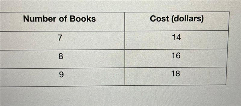 the table shows the ratio between the number of books ordered and their cost. 7,14 8,16 9,18. find-example-1