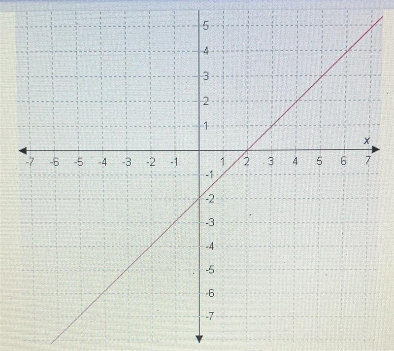 In this graph, the y-intercept of the line is ___. The equation of the line is y=__ x-example-1