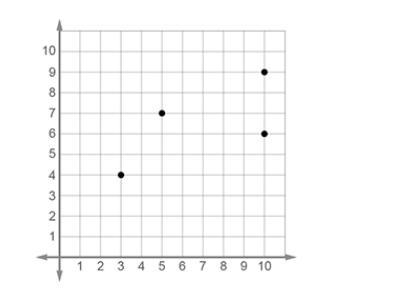 Is this relation a function? Justify your answer. A. No, because two points with the-example-1