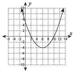 What are the zeros of the quadratic function shown in the graph? a) –2 and –10 b) –2 and-example-1