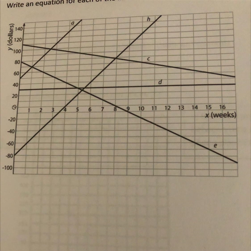 Write an Equation for each of the lines on the graph.-example-1