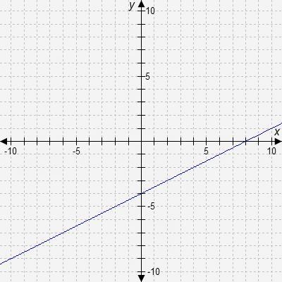 PLEASE HELP Which number best represents the slope of the graphed line?-example-1