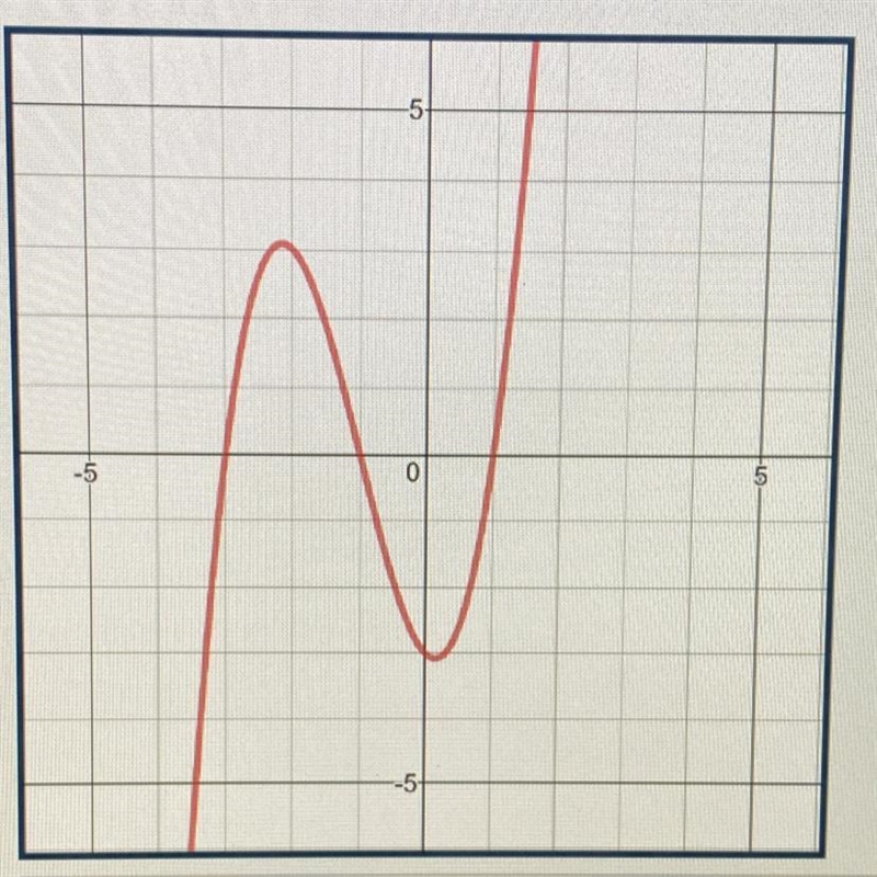 What are the zeros of the function shown in the graph? A) -1, 1, 2 B) -2, -1,1 C) 3,-1,1 D-example-1