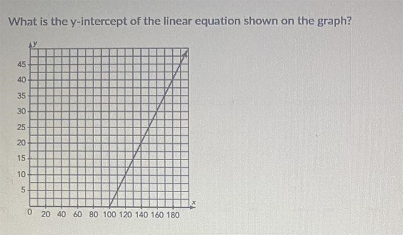 What is the y-intercept of the linear equation shown on the graph?-example-1