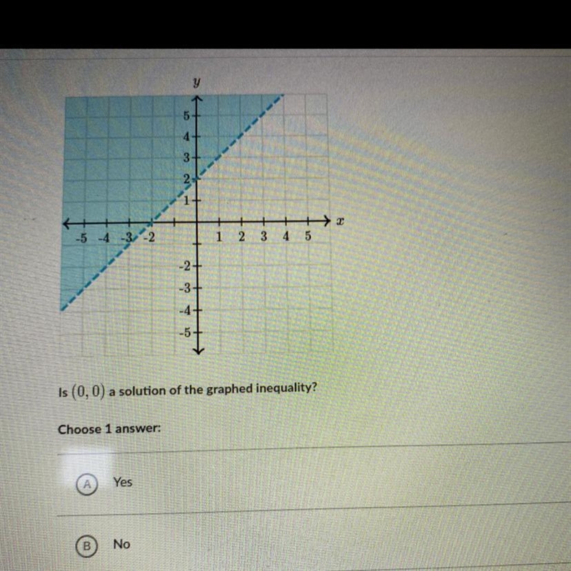 Is (0,0) a solution of the graphed inequality? Choose 1 answer: Yes No-example-1