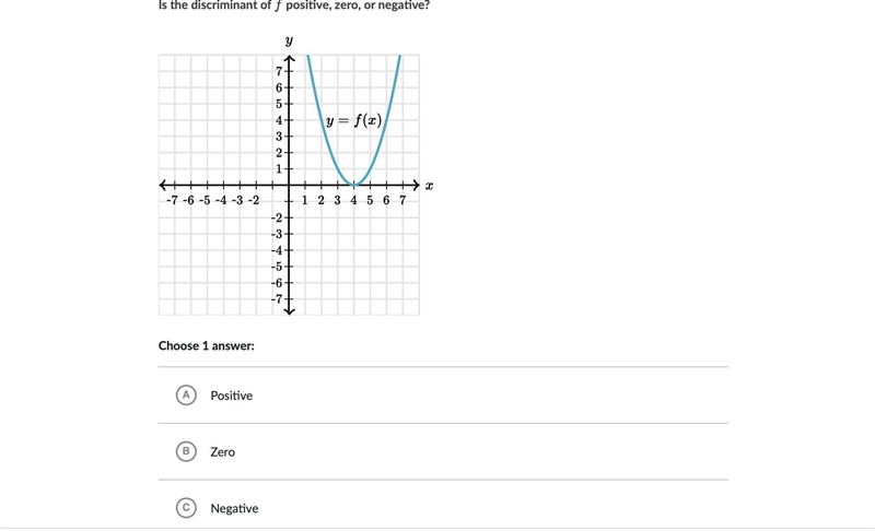 Is the discriminant of f positive, zero, or negative?-example-1