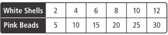 The table shows the relationship between the number of white shells and the number-example-1