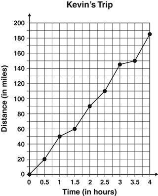 Kevin drove for 4 hours and then stopped to eat dinner. The total distance he had-example-1