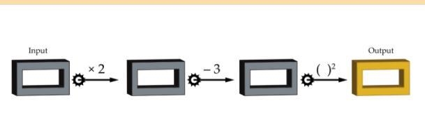 The following machine doubles each input, subtracts 3, and then squares the result-example-1