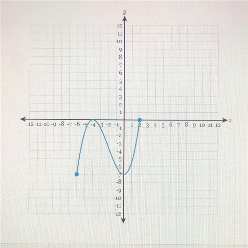 Determine the range of the following graph:-example-1