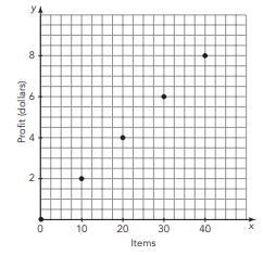 What is the answer for Determine the constant of proportionality for the graph. 10 1/5 5 or-example-1