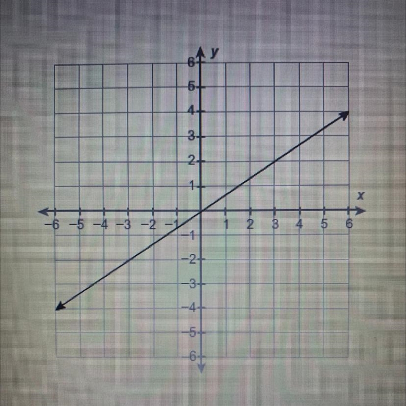 HELP HURRY PLS What is the equation of this line? y =2/3x y=3/2x y= -2/3x y= -3/2x-example-1