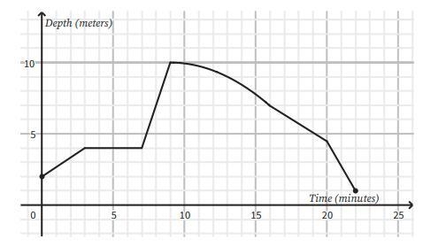 Mario measured the depth of the river as a function of time and graphed his findings-example-1