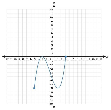 Determine the range of the following graph:-example-1