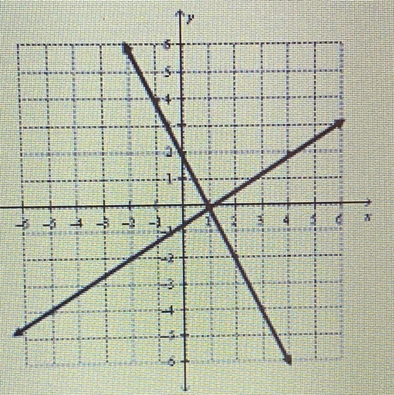 What is the solution of the system of linear equations graphed below?-example-1