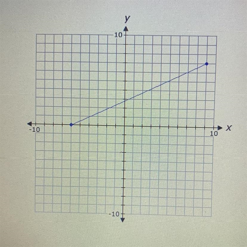 What is the range of the function shown on the graph above? The graph is in the photo-example-1