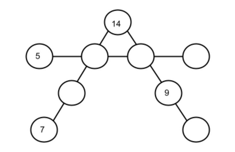 Use the numbers 12 through 17. Place them in the connected circles so that the numbers-example-1