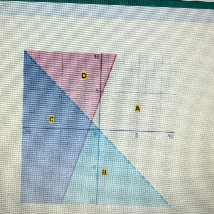 Which region is the solution to the system of equations? And how do you know-example-1