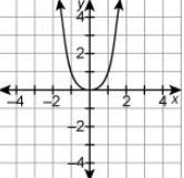 Which relation is a function?] NO LINKS-example-1