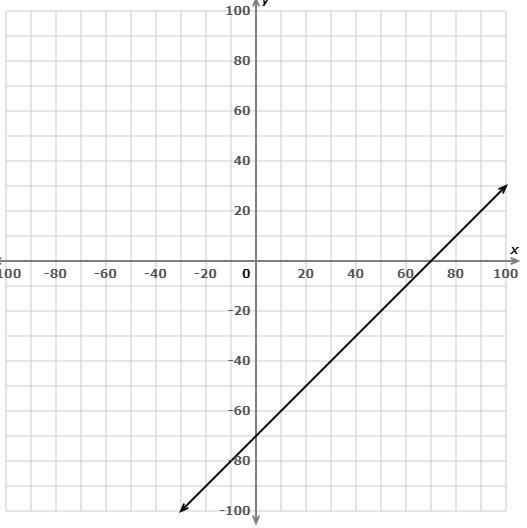 Look at this graph. What is the equation of the line in slope-intercept form? EXPLAIN-example-1