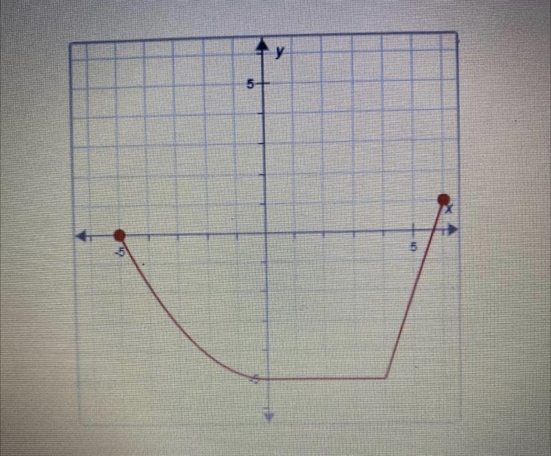 Please help me out Fill in the blanks for this graph 1. This graph crosses the y-axis-example-1