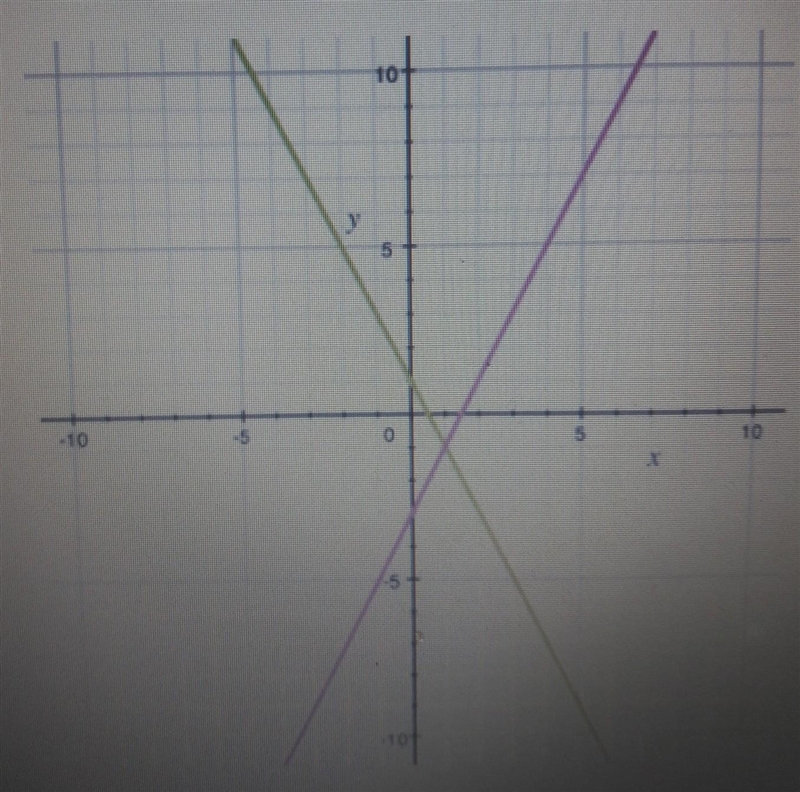 Identify the solution for the system of equations graphed here. A) (1,1) B) (-1,1) C-example-1