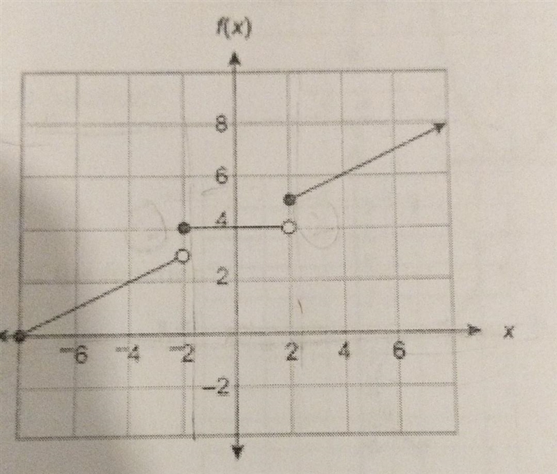 Which value is not in the range of the function? А. 0 B. 3 C. 4 D. 5​-example-1