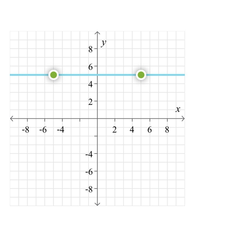 Graph this equation. Tell me where to put the plots please !!! y= 2x-7-example-1