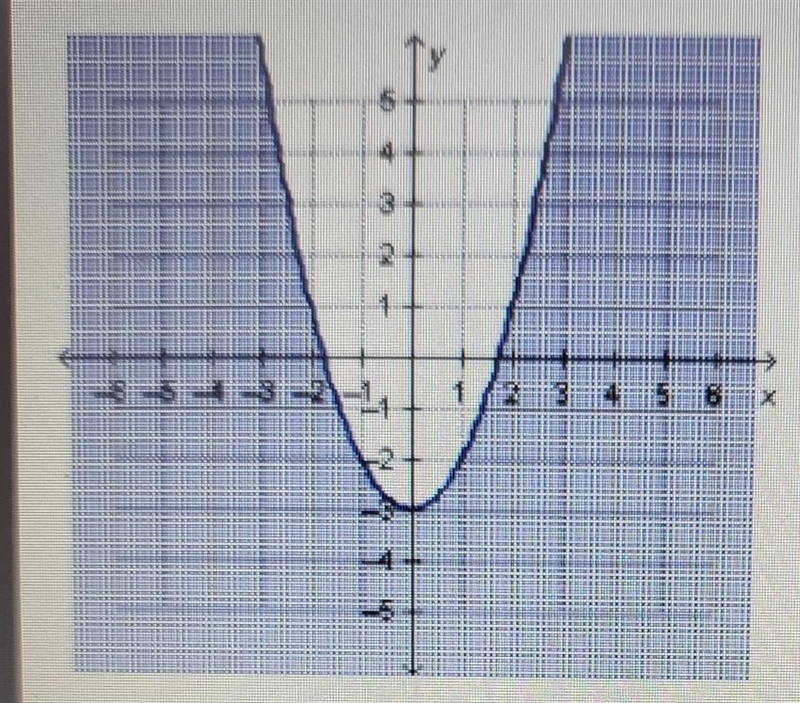 Which quadratic inequality does the graph below represent? y> or equal to x^2-3. y-example-1