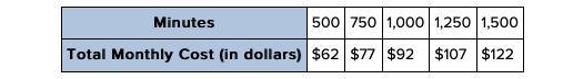 The following data table represents the total cost of a monthly cell phone bill as-example-1