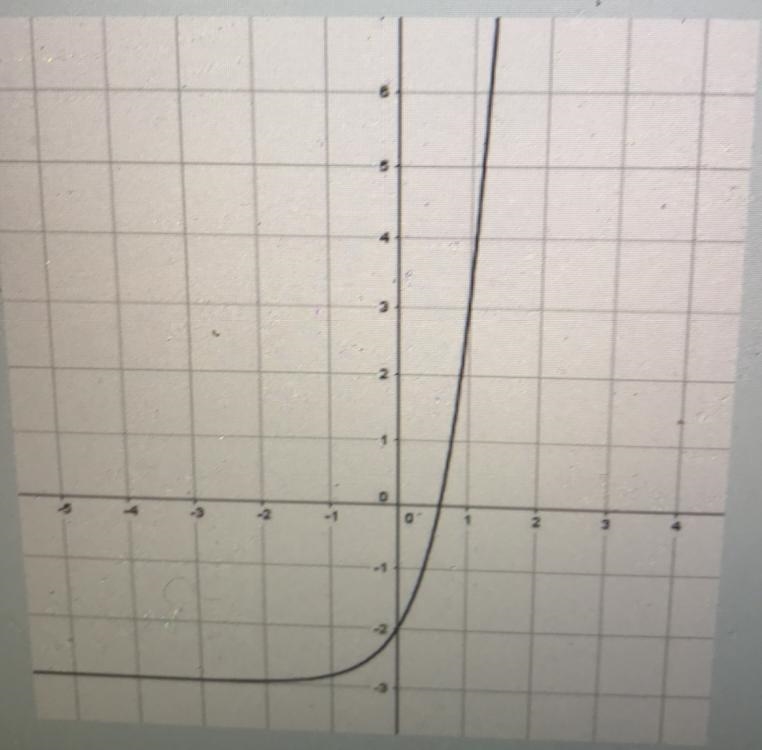 What is the equation of the graph-example-1