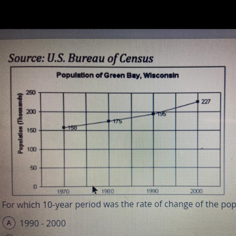 For which 10-year period was the rate of change of the population of Green Bay the-example-1