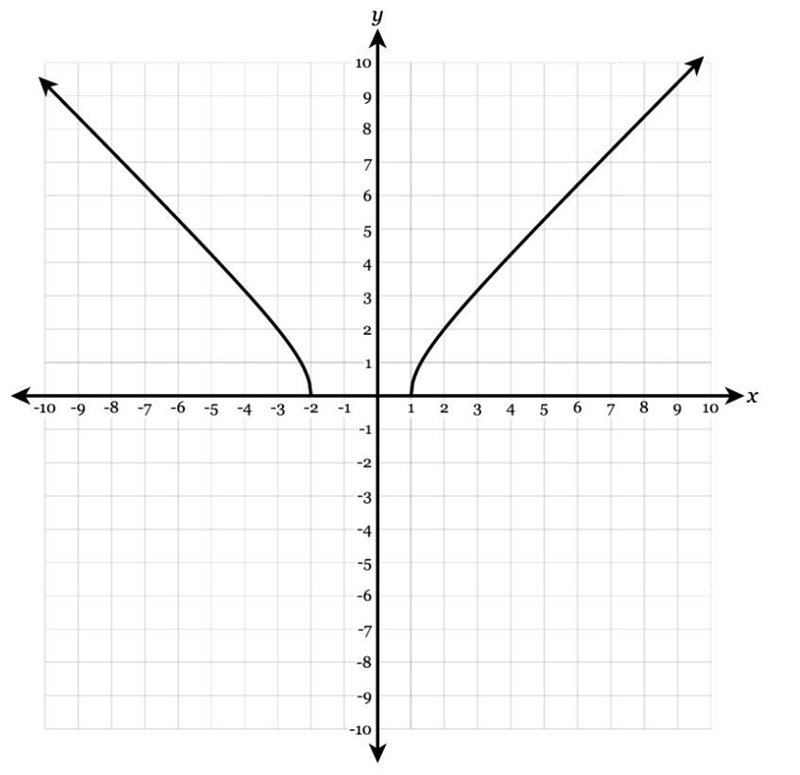 Please help What is the domain and range of the function-example-1