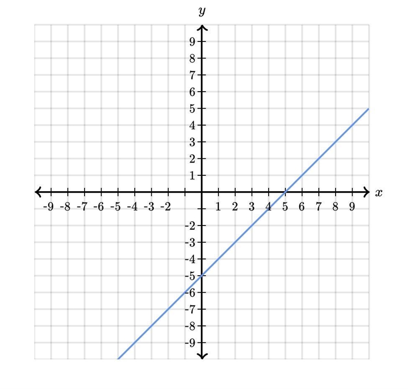 Find the equation of the line. Use exact numbers.-example-1