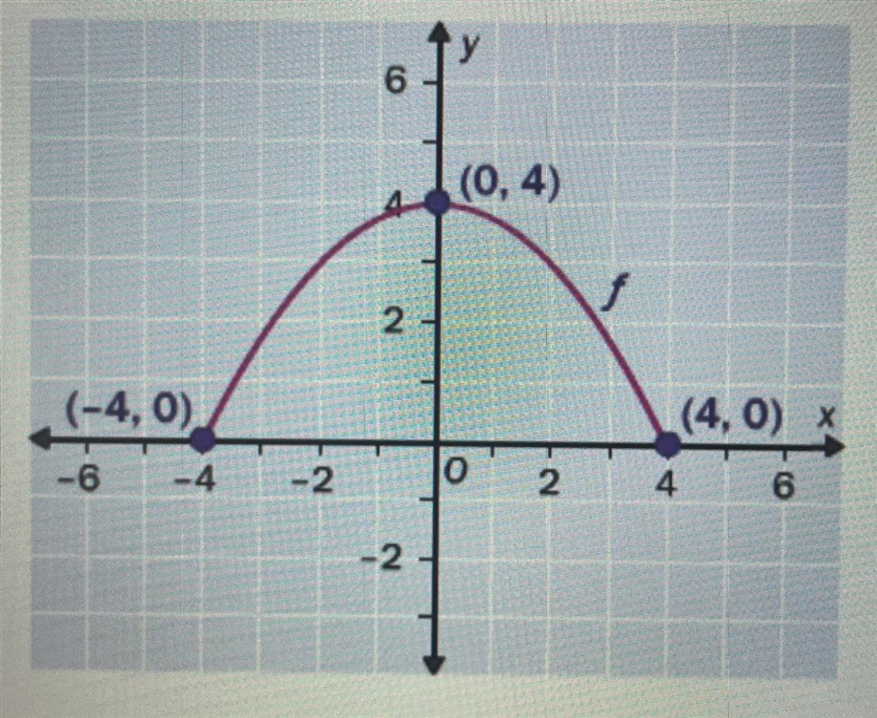 From the graph of the function, determine the domain and the range. Domain: [0, 4] Range-example-1