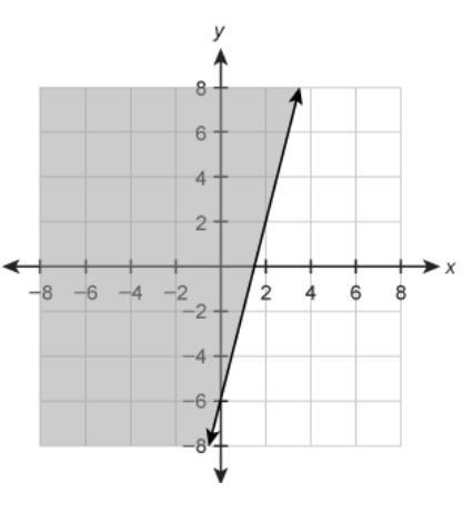 Enter an inequality that represents the graph in the box.-example-1