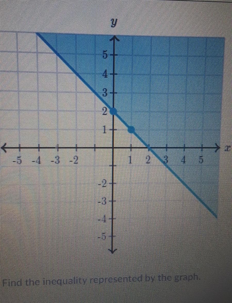 PLEASE I NEED THIS ASAP! find the inequality represented in the graph​-example-1