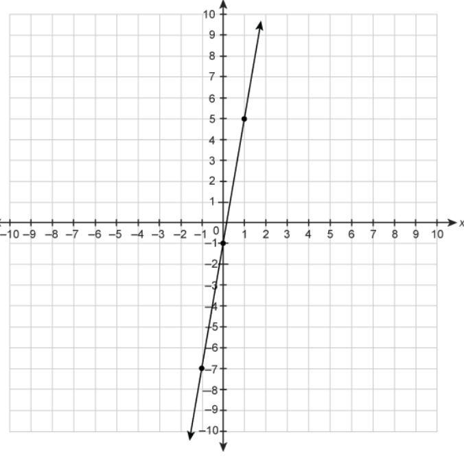 What is the slope of the line on the graph? Enter your answer in the box. Please help-example-1