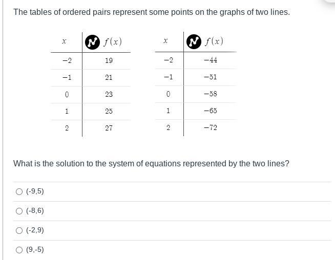 The tables of ordered pairs represent some points on the graphs of two lines. What-example-1