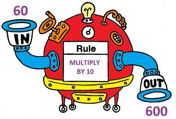 The image below represents a Function. Describe what is happening in this "machine-example-1