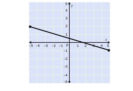 2. Write the slope-intercept form of the equation for the line. A. y = (1)/(2)x + (3)/(10) B-example-1