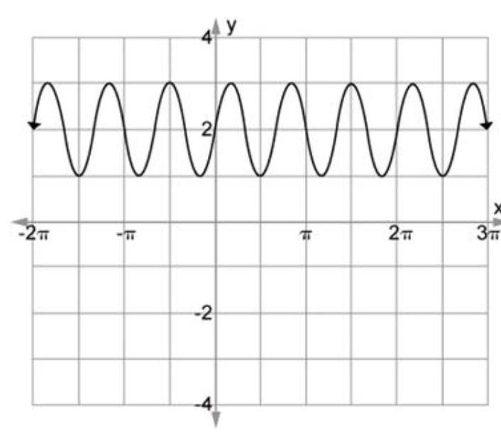 Write the equation of the sinusoidal function shown? A) y = cos x + 2 B) y = cos(3x-example-1