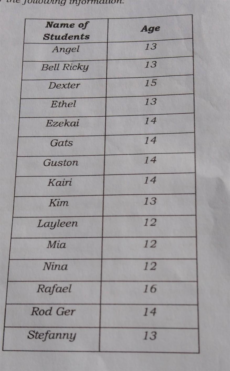 Guide Questions: 1. How students have age between 12 and 14? 2. How many 14-year-old-example-1