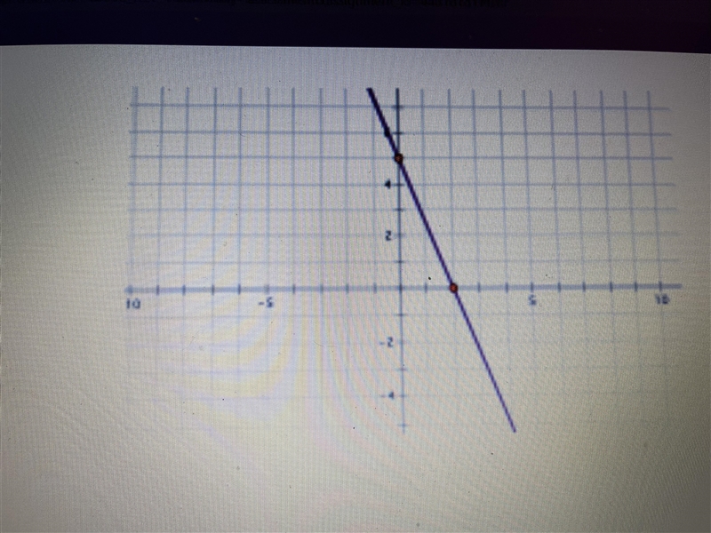 What is the equation of the line shown on the graph? A. 5x-2y=10 B. 2x+5y=10 C. 2x-example-1