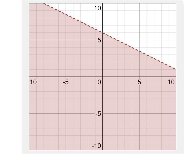 Draw graph for equation 0.25x+0.50y<3-example-1