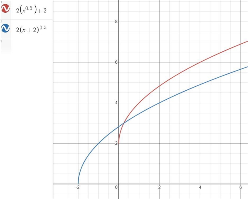 Graph the function f(x) = 2√x+2 . All help is appreciated!-example-1