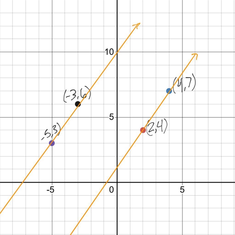 Line a passes through (2, 4) and (4,7)Line b passes through (-5, 3) and (-3, 6) Lines-example-1