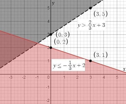 Which graph shows the solution to the system of linear inequalities? y>2/3x+3 y-example-1