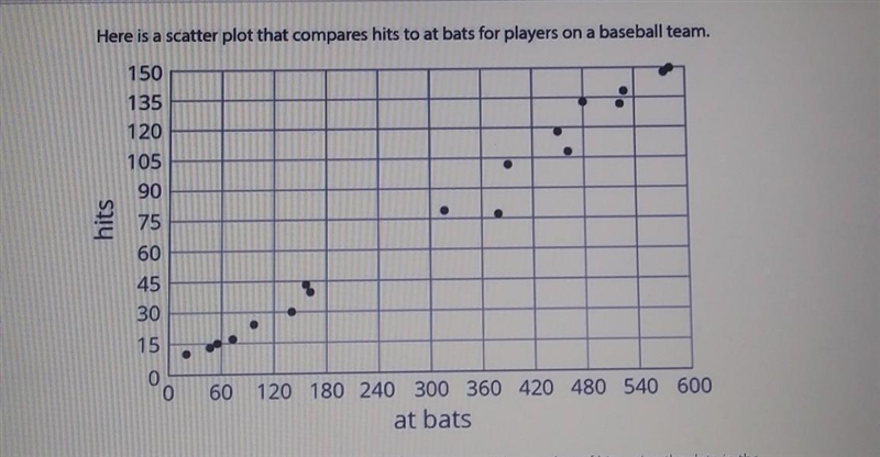 Describe the relationship between the number of at bats and the number of hits using-example-1