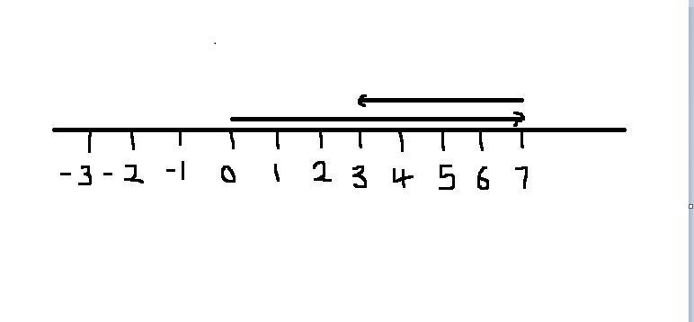 Draw a number line that represents 7+(-4).-example-1